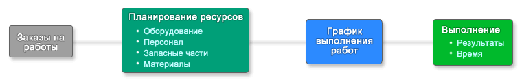 Порядок работы с клиентом